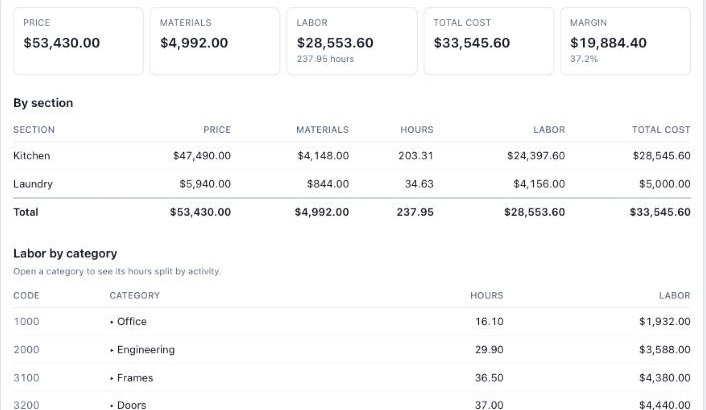 The Totals tab: $53,430.00 in price, $4,992.00 in materials, 237.95 labor hours costing $28,553.60, and a $19,884.40 margin, by section (Kitchen and Laundry), then labor by category from Office to Doors